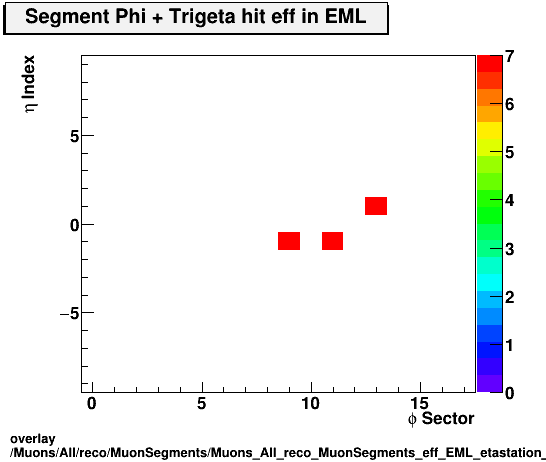 overlay Muons/All/reco/MuonSegments/Muons_All_reco_MuonSegments_eff_EML_etastation_nTrighit.png