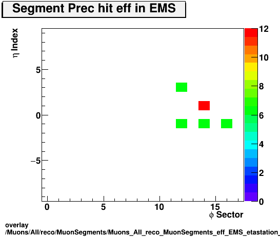 overlay Muons/All/reco/MuonSegments/Muons_All_reco_MuonSegments_eff_EMS_etastation_nPrechit.png