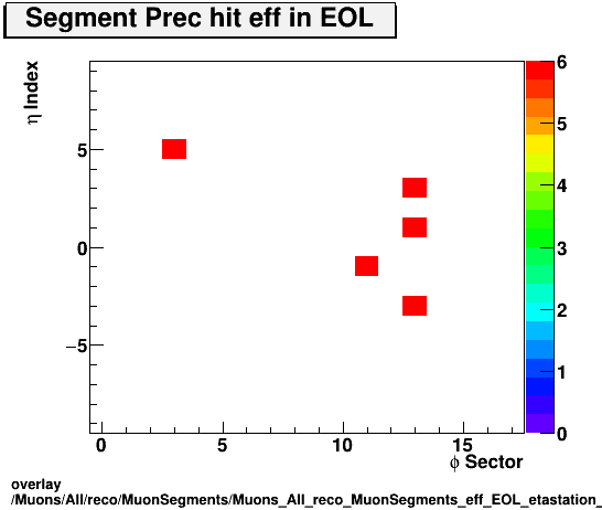 standard|NEntries: Muons/All/reco/MuonSegments/Muons_All_reco_MuonSegments_eff_EOL_etastation_nPrechit.png