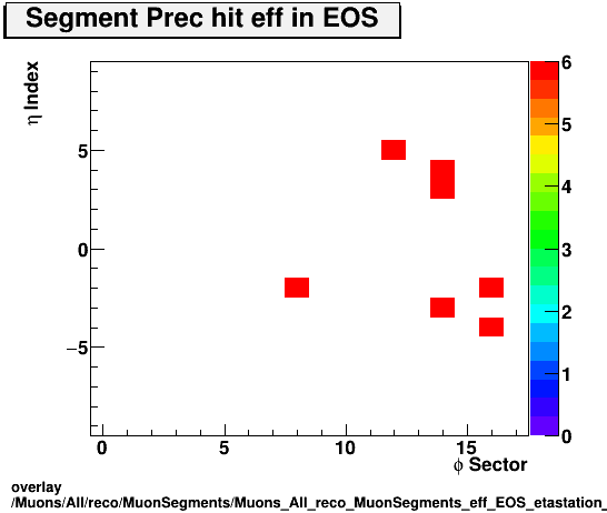 overlay Muons/All/reco/MuonSegments/Muons_All_reco_MuonSegments_eff_EOS_etastation_nPrechit.png