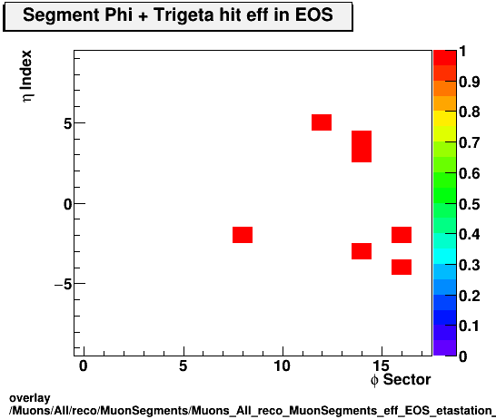 overlay Muons/All/reco/MuonSegments/Muons_All_reco_MuonSegments_eff_EOS_etastation_nTrighit.png