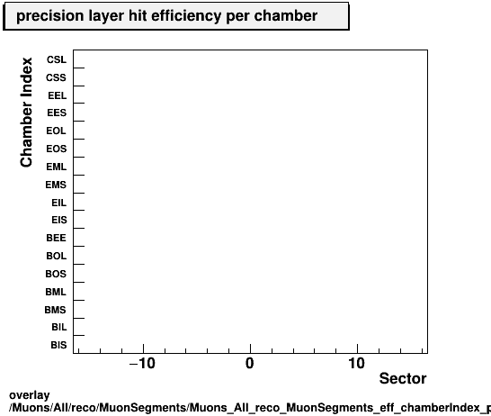 overlay Muons/All/reco/MuonSegments/Muons_All_reco_MuonSegments_eff_chamberIndex_perSector.png