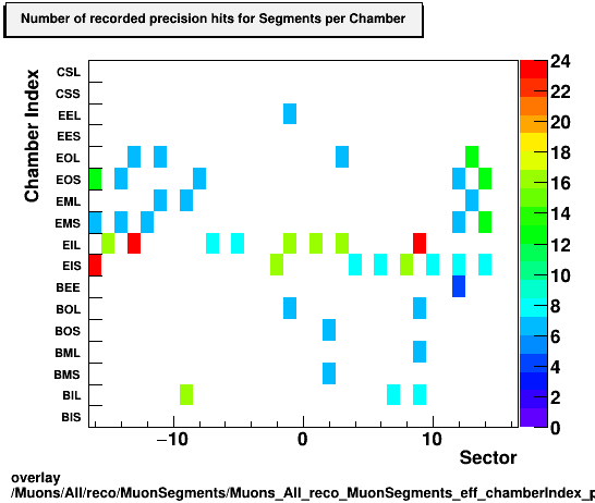 standard|NEntries: Muons/All/reco/MuonSegments/Muons_All_reco_MuonSegments_eff_chamberIndex_perSector_denominator.png