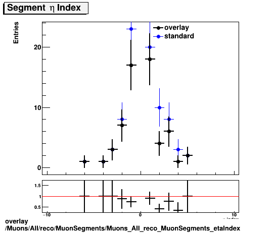 overlay Muons/All/reco/MuonSegments/Muons_All_reco_MuonSegments_etaIndex.png