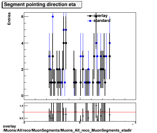 overlay Muons/All/reco/MuonSegments/Muons_All_reco_MuonSegments_etadir.png