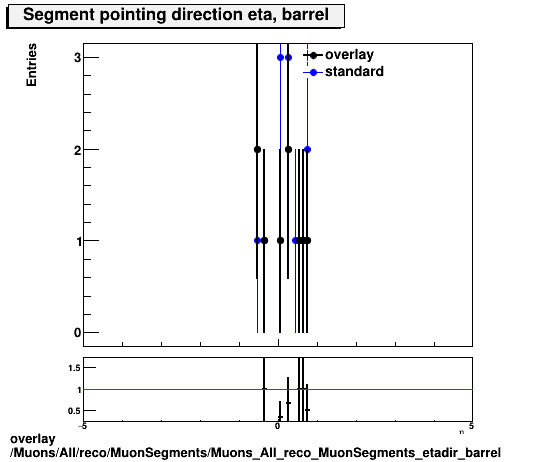 overlay Muons/All/reco/MuonSegments/Muons_All_reco_MuonSegments_etadir_barrel.png