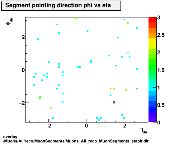 overlay Muons/All/reco/MuonSegments/Muons_All_reco_MuonSegments_etaphidir.png