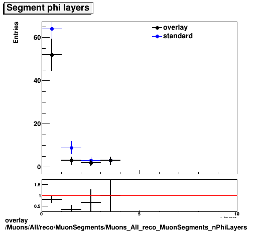 overlay Muons/All/reco/MuonSegments/Muons_All_reco_MuonSegments_nPhiLayers.png