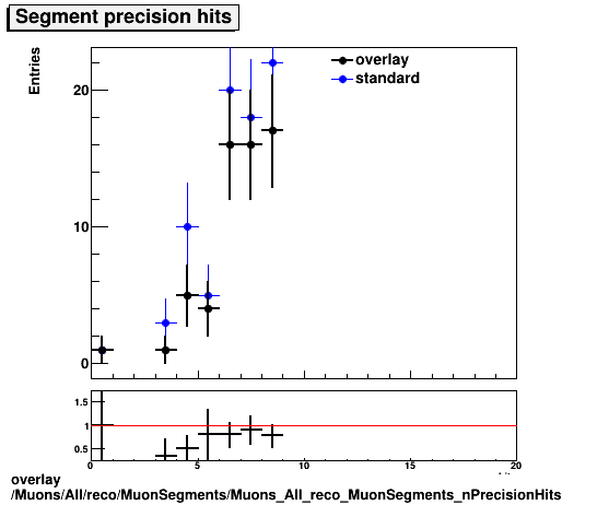 overlay Muons/All/reco/MuonSegments/Muons_All_reco_MuonSegments_nPrecisionHits.png