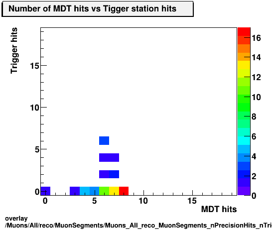 overlay Muons/All/reco/MuonSegments/Muons_All_reco_MuonSegments_nPrecisionHits_nTriggerHits.png