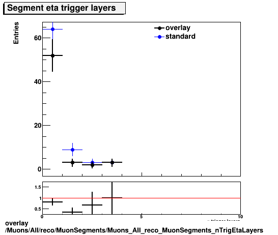 overlay Muons/All/reco/MuonSegments/Muons_All_reco_MuonSegments_nTrigEtaLayers.png