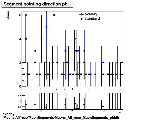 overlay Muons/All/reco/MuonSegments/Muons_All_reco_MuonSegments_phidir.png