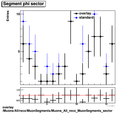 standard|NEntries: Muons/All/reco/MuonSegments/Muons_All_reco_MuonSegments_sector.png