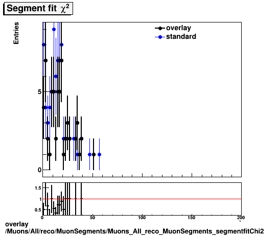 standard|NEntries: Muons/All/reco/MuonSegments/Muons_All_reco_MuonSegments_segmentfitChi2.png