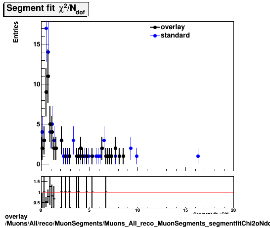 overlay Muons/All/reco/MuonSegments/Muons_All_reco_MuonSegments_segmentfitChi2oNdof.png