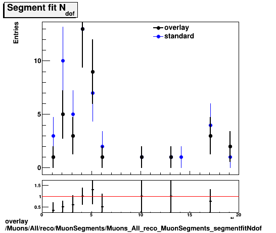 overlay Muons/All/reco/MuonSegments/Muons_All_reco_MuonSegments_segmentfitNdof.png