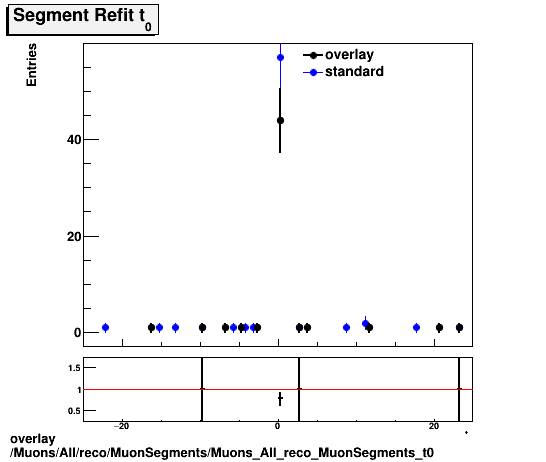 overlay Muons/All/reco/MuonSegments/Muons_All_reco_MuonSegments_t0.png