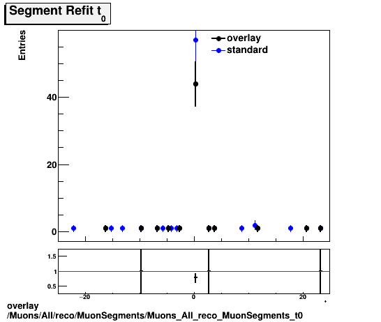 standard|NEntries: Muons/All/reco/MuonSegments/Muons_All_reco_MuonSegments_t0.png