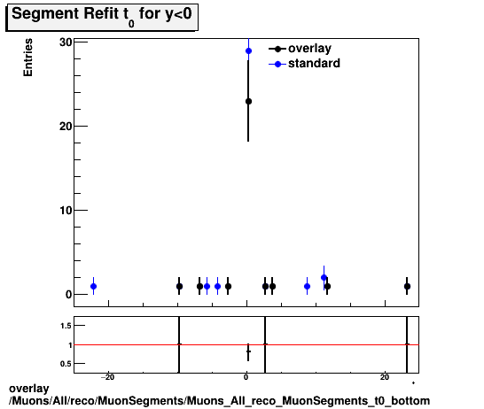 overlay Muons/All/reco/MuonSegments/Muons_All_reco_MuonSegments_t0_bottom.png