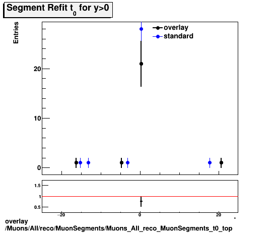 standard|NEntries: Muons/All/reco/MuonSegments/Muons_All_reco_MuonSegments_t0_top.png