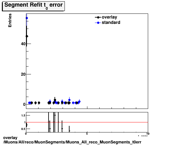 overlay Muons/All/reco/MuonSegments/Muons_All_reco_MuonSegments_t0err.png