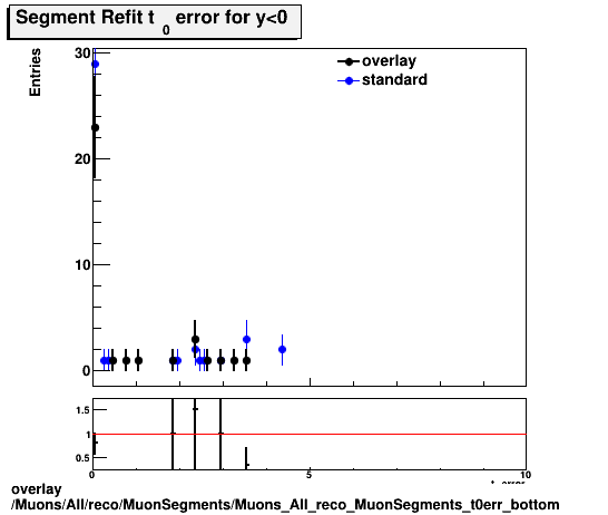 overlay Muons/All/reco/MuonSegments/Muons_All_reco_MuonSegments_t0err_bottom.png