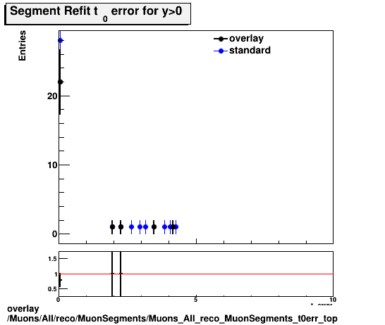 overlay Muons/All/reco/MuonSegments/Muons_All_reco_MuonSegments_t0err_top.png