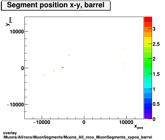 overlay Muons/All/reco/MuonSegments/Muons_All_reco_MuonSegments_xypos_barrel.png