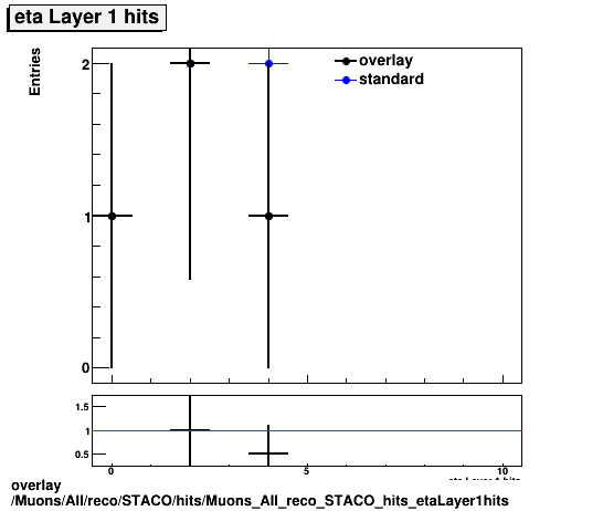 overlay Muons/All/reco/STACO/hits/Muons_All_reco_STACO_hits_etaLayer1hits.png