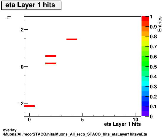 overlay Muons/All/reco/STACO/hits/Muons_All_reco_STACO_hits_etaLayer1hitsvsEta.png