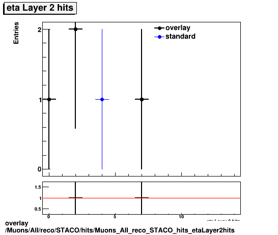 overlay Muons/All/reco/STACO/hits/Muons_All_reco_STACO_hits_etaLayer2hits.png