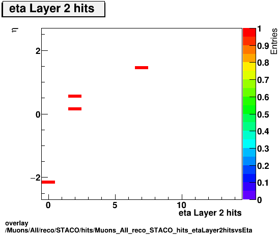 overlay Muons/All/reco/STACO/hits/Muons_All_reco_STACO_hits_etaLayer2hitsvsEta.png