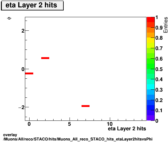 standard|NEntries: Muons/All/reco/STACO/hits/Muons_All_reco_STACO_hits_etaLayer2hitsvsPhi.png