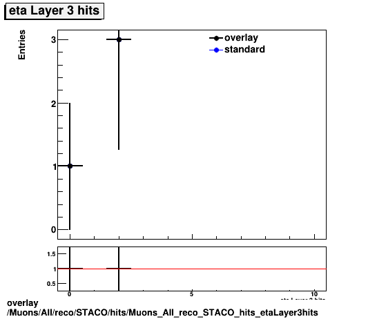 standard|NEntries: Muons/All/reco/STACO/hits/Muons_All_reco_STACO_hits_etaLayer3hits.png