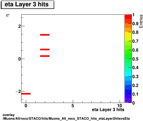 overlay Muons/All/reco/STACO/hits/Muons_All_reco_STACO_hits_etaLayer3hitsvsEta.png