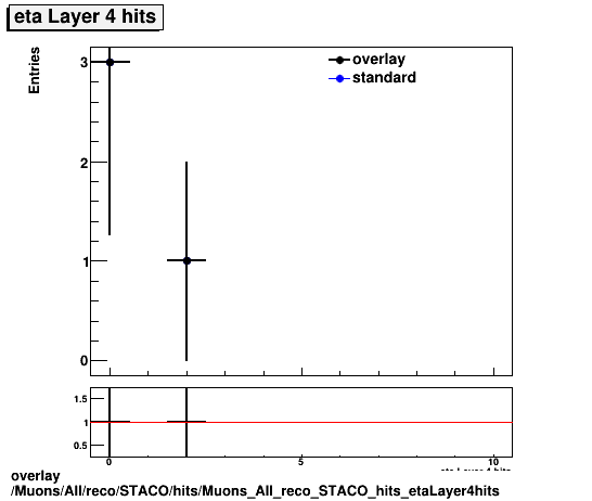 overlay Muons/All/reco/STACO/hits/Muons_All_reco_STACO_hits_etaLayer4hits.png