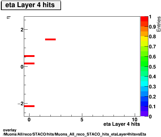 overlay Muons/All/reco/STACO/hits/Muons_All_reco_STACO_hits_etaLayer4hitsvsEta.png