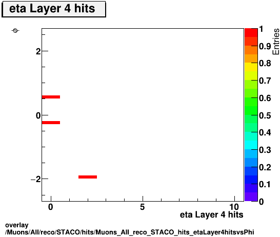 overlay Muons/All/reco/STACO/hits/Muons_All_reco_STACO_hits_etaLayer4hitsvsPhi.png
