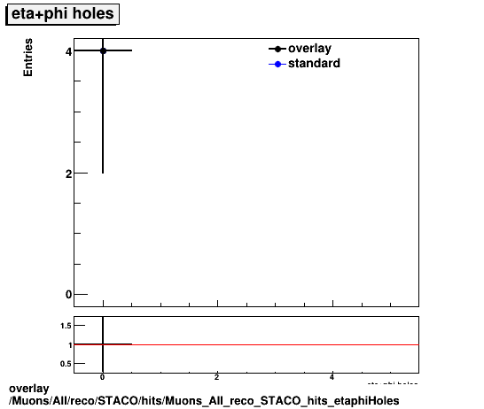 overlay Muons/All/reco/STACO/hits/Muons_All_reco_STACO_hits_etaphiHoles.png