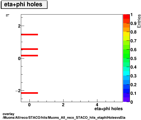 overlay Muons/All/reco/STACO/hits/Muons_All_reco_STACO_hits_etaphiHolesvsEta.png