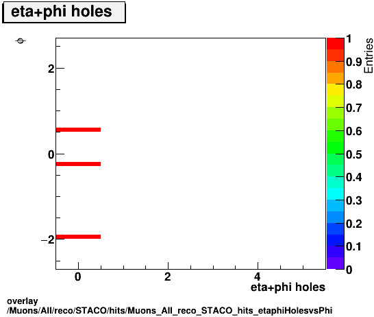 overlay Muons/All/reco/STACO/hits/Muons_All_reco_STACO_hits_etaphiHolesvsPhi.png