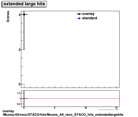 overlay Muons/All/reco/STACO/hits/Muons_All_reco_STACO_hits_extendedlargehits.png