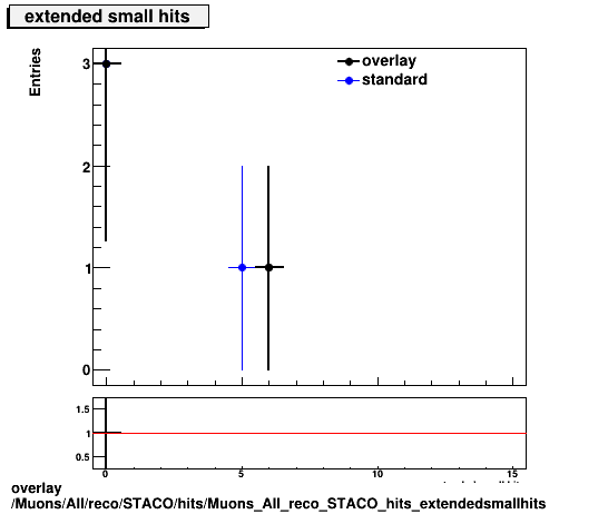 overlay Muons/All/reco/STACO/hits/Muons_All_reco_STACO_hits_extendedsmallhits.png