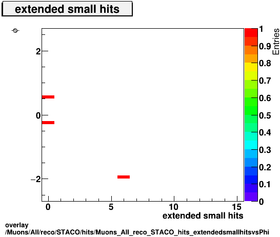 overlay Muons/All/reco/STACO/hits/Muons_All_reco_STACO_hits_extendedsmallhitsvsPhi.png