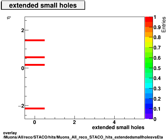 overlay Muons/All/reco/STACO/hits/Muons_All_reco_STACO_hits_extendedsmallholesvsEta.png