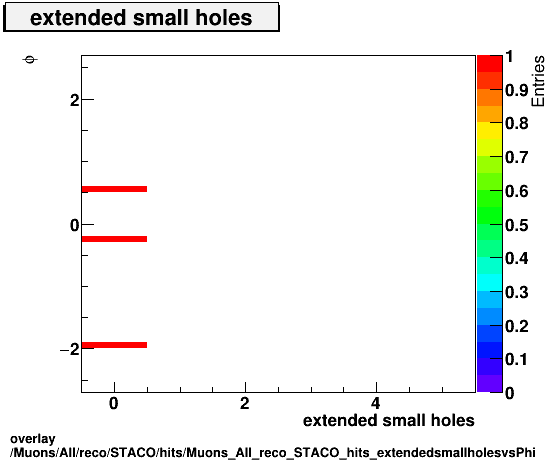 overlay Muons/All/reco/STACO/hits/Muons_All_reco_STACO_hits_extendedsmallholesvsPhi.png