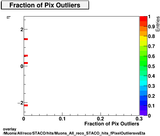 overlay Muons/All/reco/STACO/hits/Muons_All_reco_STACO_hits_fPixelOutliersvsEta.png