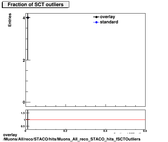 overlay Muons/All/reco/STACO/hits/Muons_All_reco_STACO_hits_fSCTOutliers.png