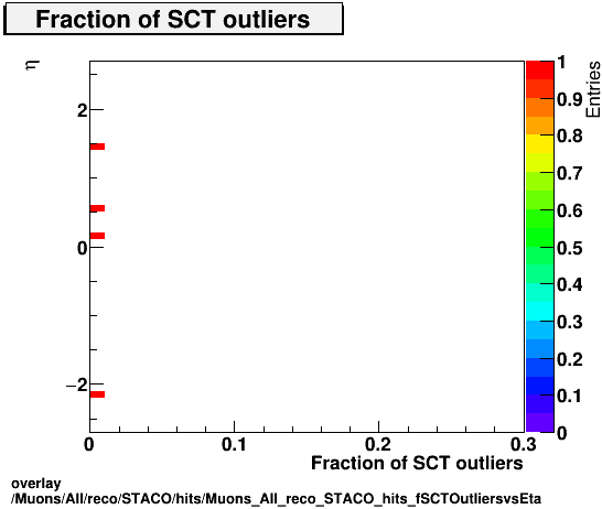 overlay Muons/All/reco/STACO/hits/Muons_All_reco_STACO_hits_fSCTOutliersvsEta.png