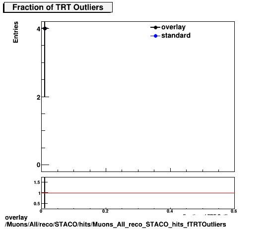 standard|NEntries: Muons/All/reco/STACO/hits/Muons_All_reco_STACO_hits_fTRTOutliers.png